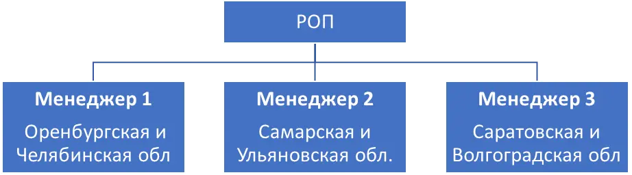 Отдел продаж по регионам